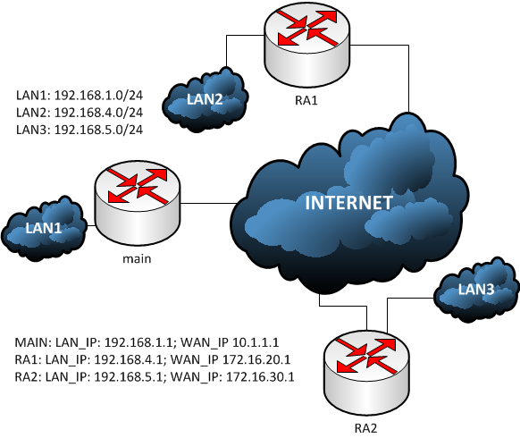 cisco remote access vpn network map